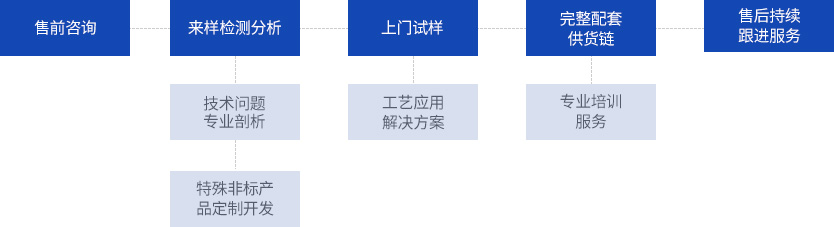 關(guān)注客戶需求，提供優(yōu)質(zhì)服務(wù)