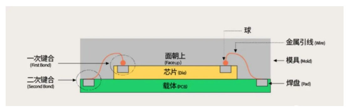 芯片封裝之2D封裝，2.5D封裝，3D封裝各有什么特點(diǎn)優(yōu)勢(shì)介紹