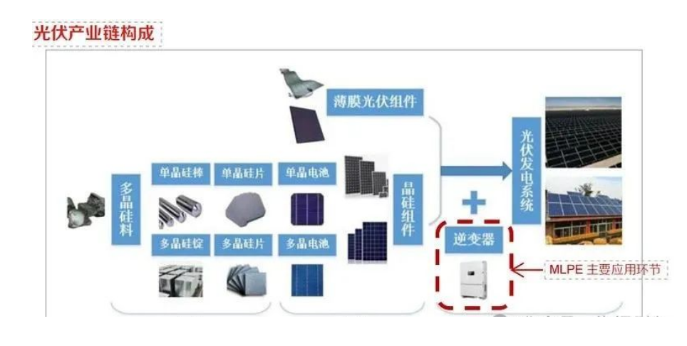 光伏逆變器三種類型、光伏逆變器技術的發展方向與光伏逆變器清洗介紹