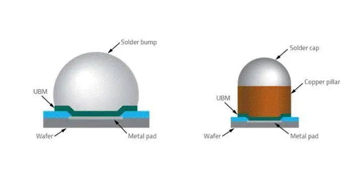 先進封裝Bumping技術(shù)詳解與先進封裝芯片清洗劑介紹