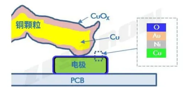 電子組件顆粒污染物風(fēng)險(xiǎn)評估方法（一）