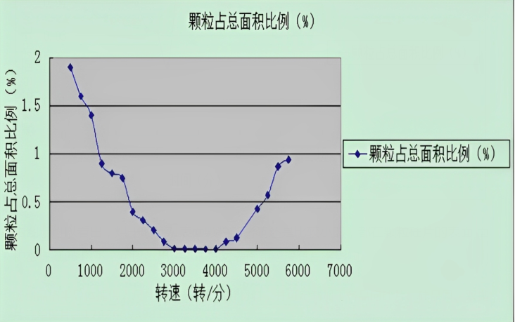 硅片清洗時運轉數度與表面顆粒的關系.png